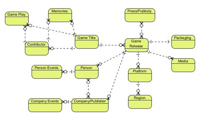 Figure 1: Conceptual Diagram of Popular Memory Archive
